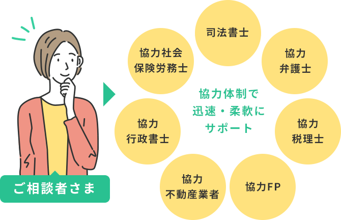 協力体制で迅速・柔軟にサポート、司法書士・協力弁護士・協力税理士・協力FP・協力不動産業者・協力行政書士・協力社会保険労使者